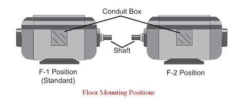 electric motor conduit box positions|bec 402 motor mounting diagram.